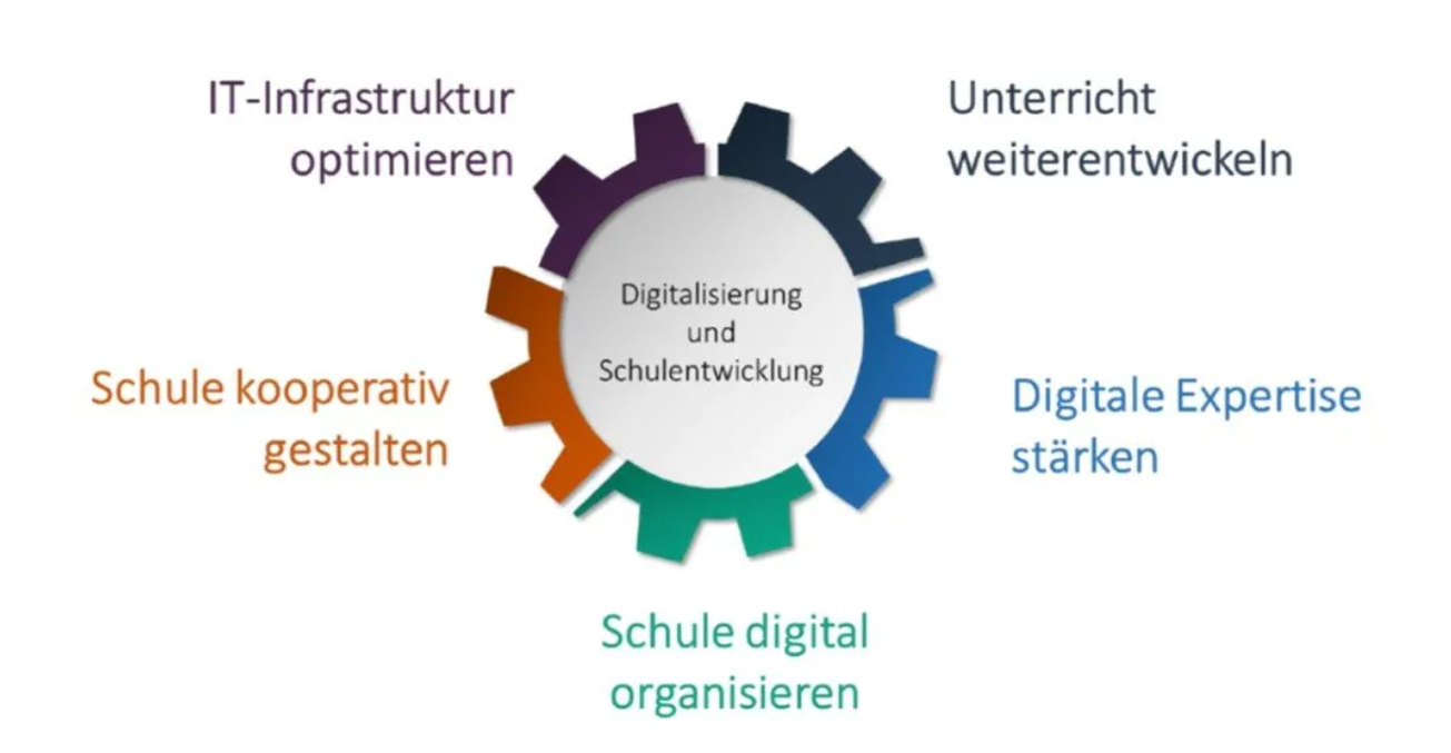 Handlungsfelder Innoteam Leider haben wir keinen Alternativtext zu diesem Bild, aber wir arbeiten daran.